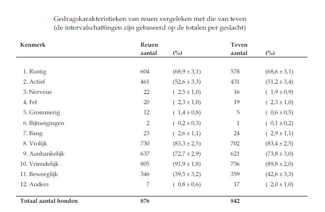 Gedragskarakteristieken labrador reuen en teven Gedragskarakteristieken reuen en teven