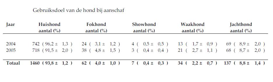 Gebruiksdoel van een labrador bij de aanschaf Gebruiksdoel van een labrador bij de aanschaf